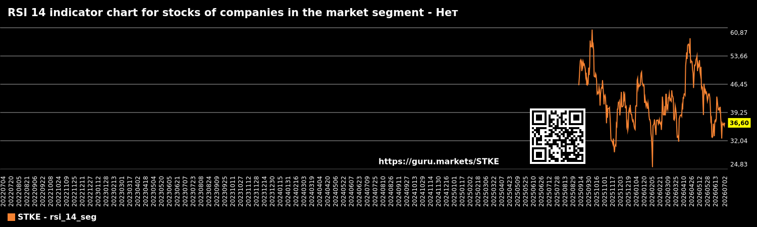 RSI 14 indicator chart for stocks of companies in the market segment - Нет
